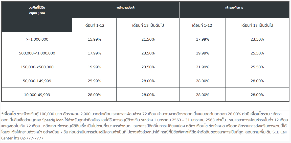 กู้เงิน ไทยพาณิชย์