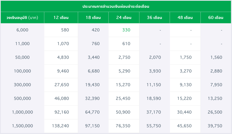 เงินด่วน 30 นาที สำหรับพนักงานประจำ